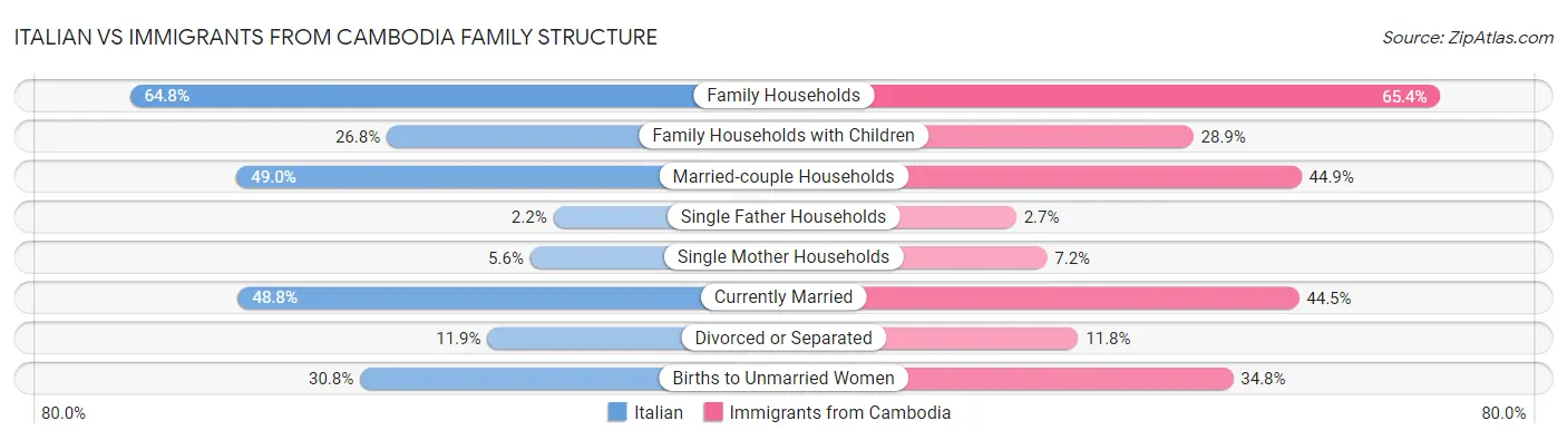 Italian vs Immigrants from Cambodia Family Structure