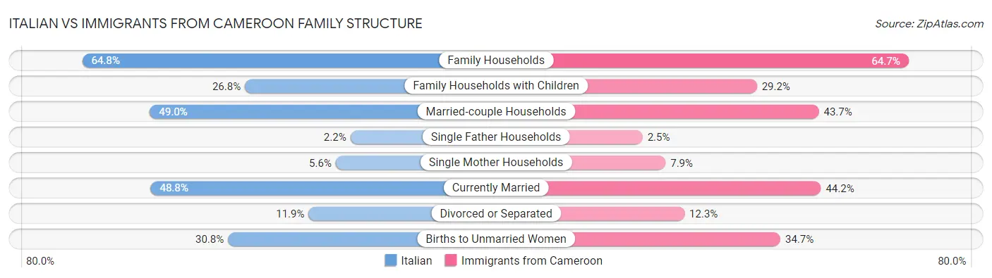 Italian vs Immigrants from Cameroon Family Structure