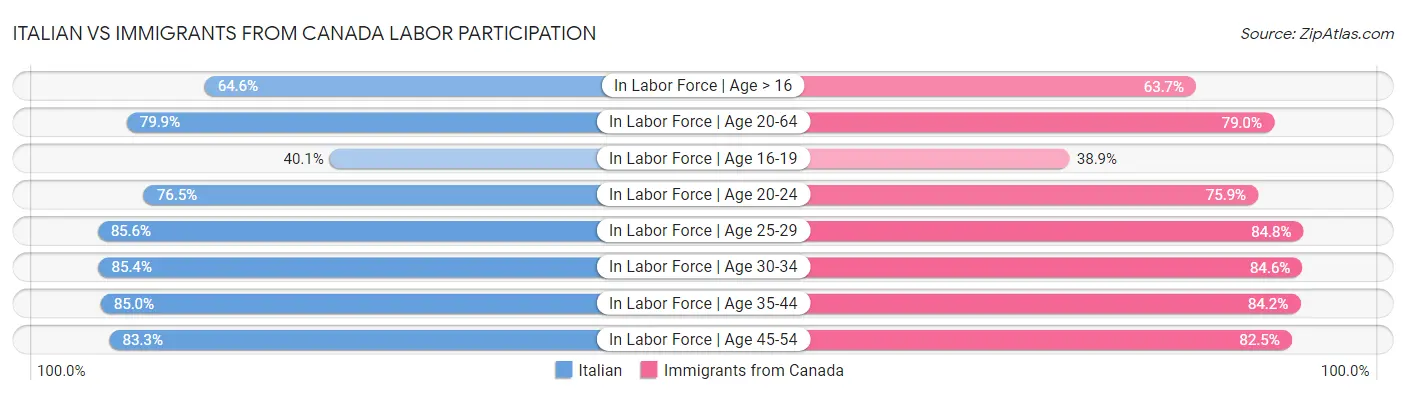 Italian vs Immigrants from Canada Labor Participation