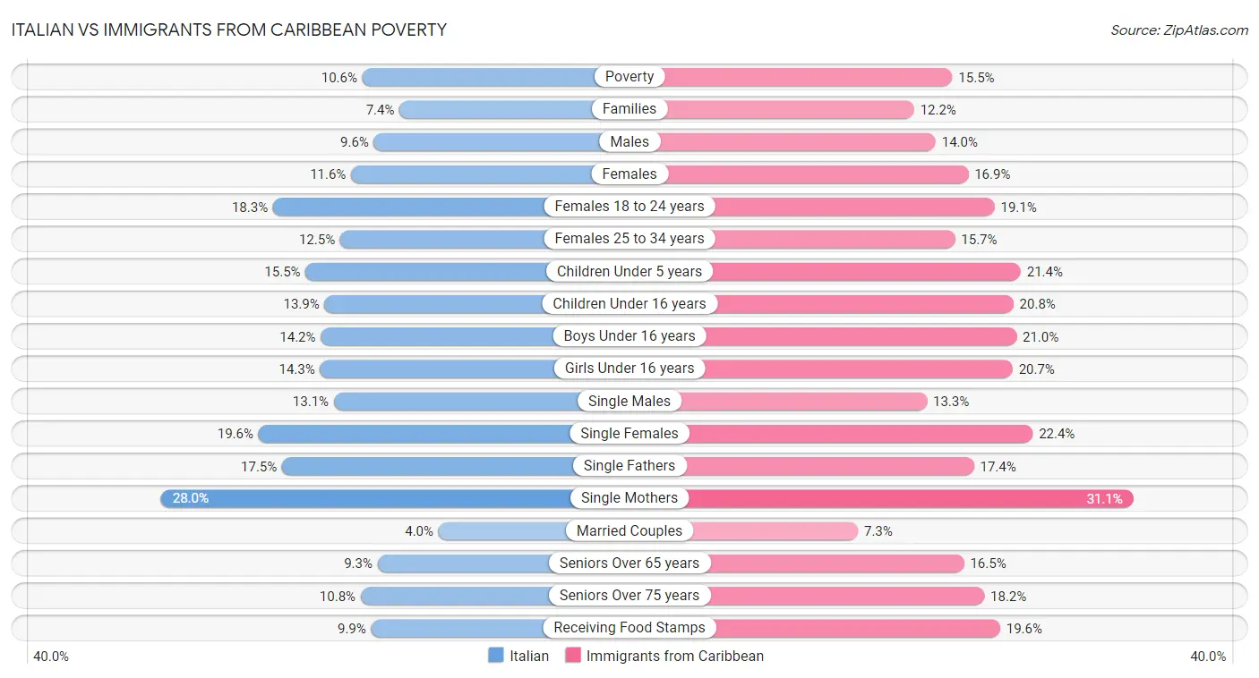 Italian vs Immigrants from Caribbean Poverty