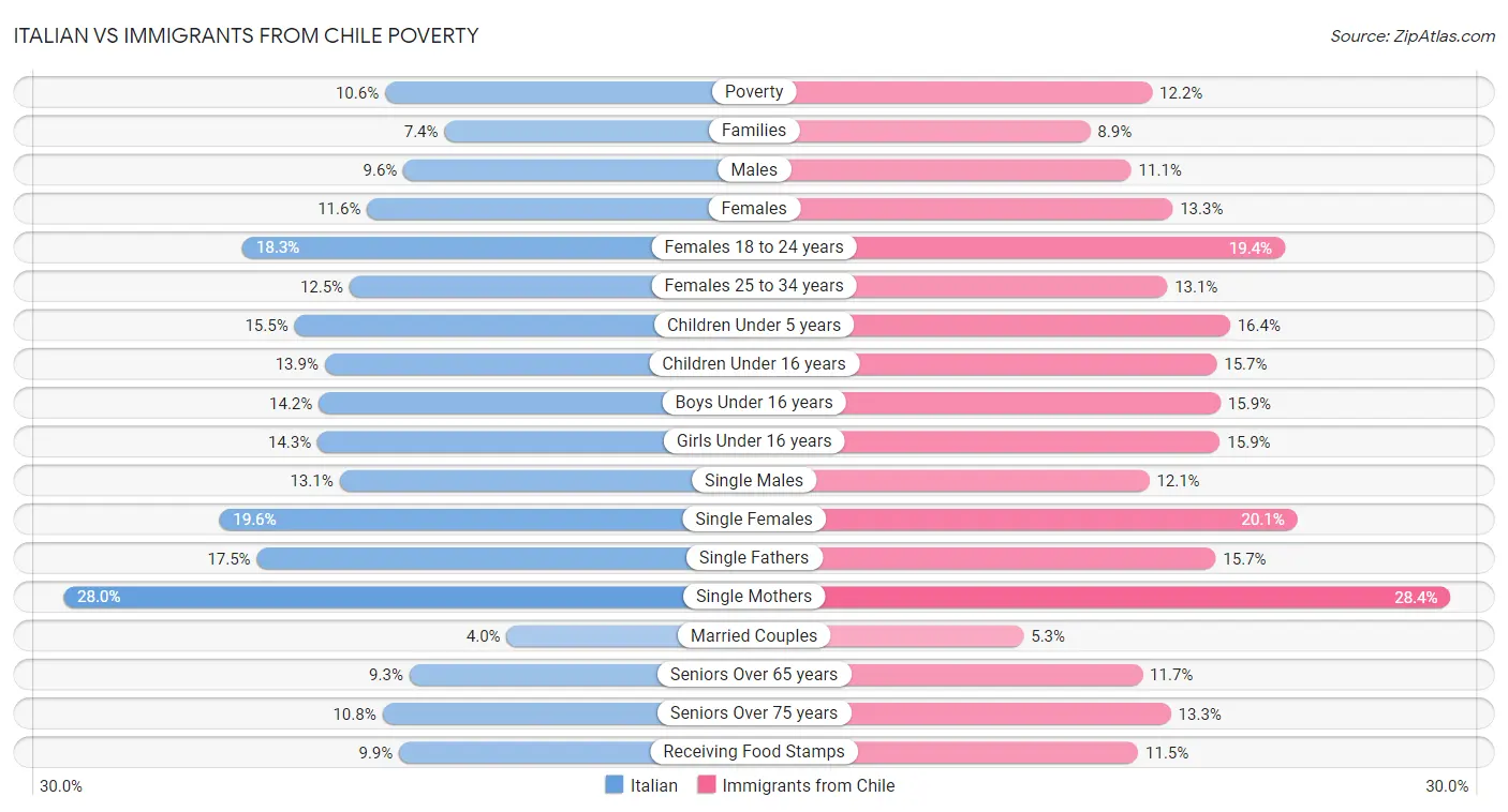 Italian vs Immigrants from Chile Poverty
