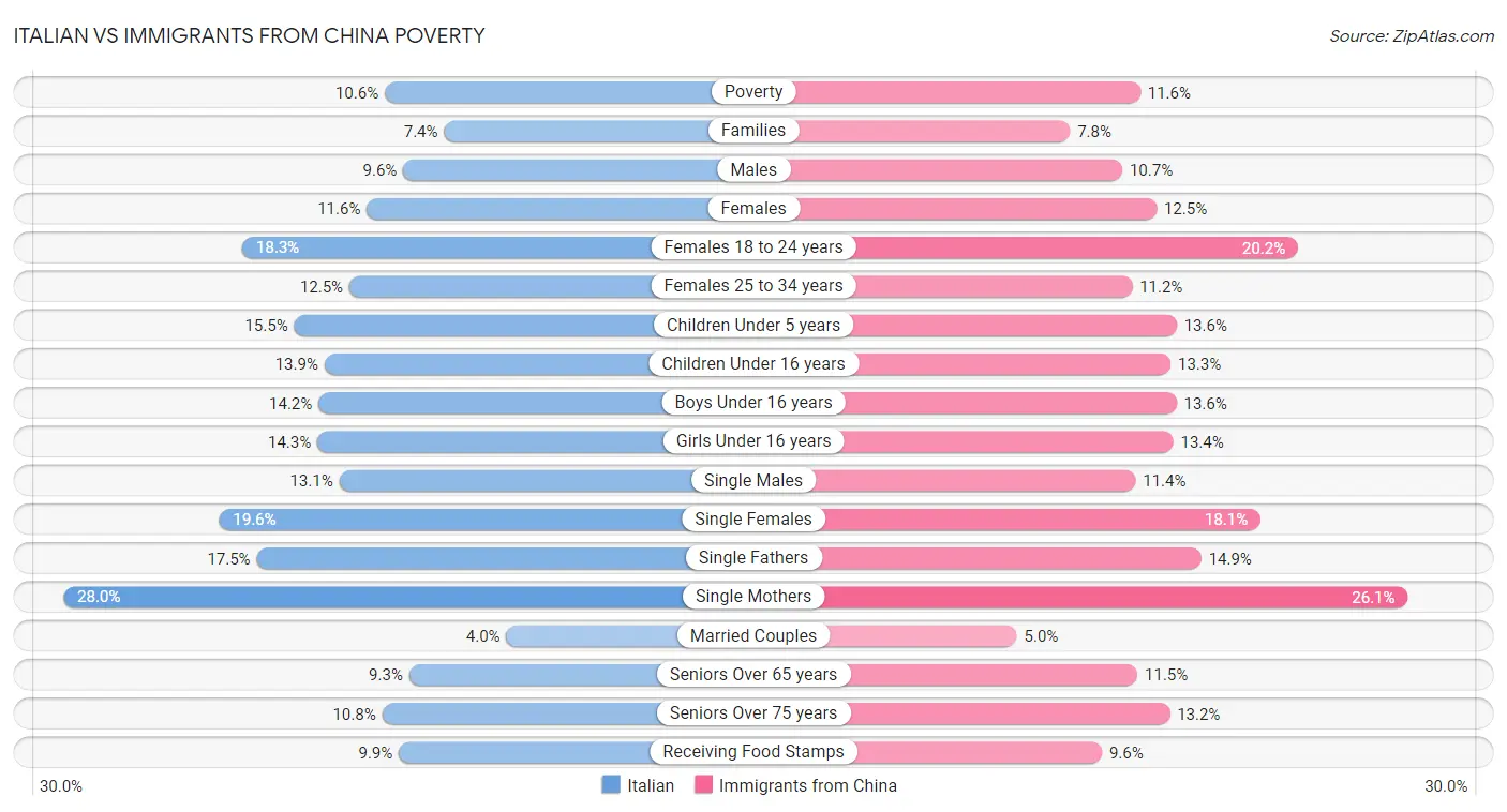 Italian vs Immigrants from China Poverty