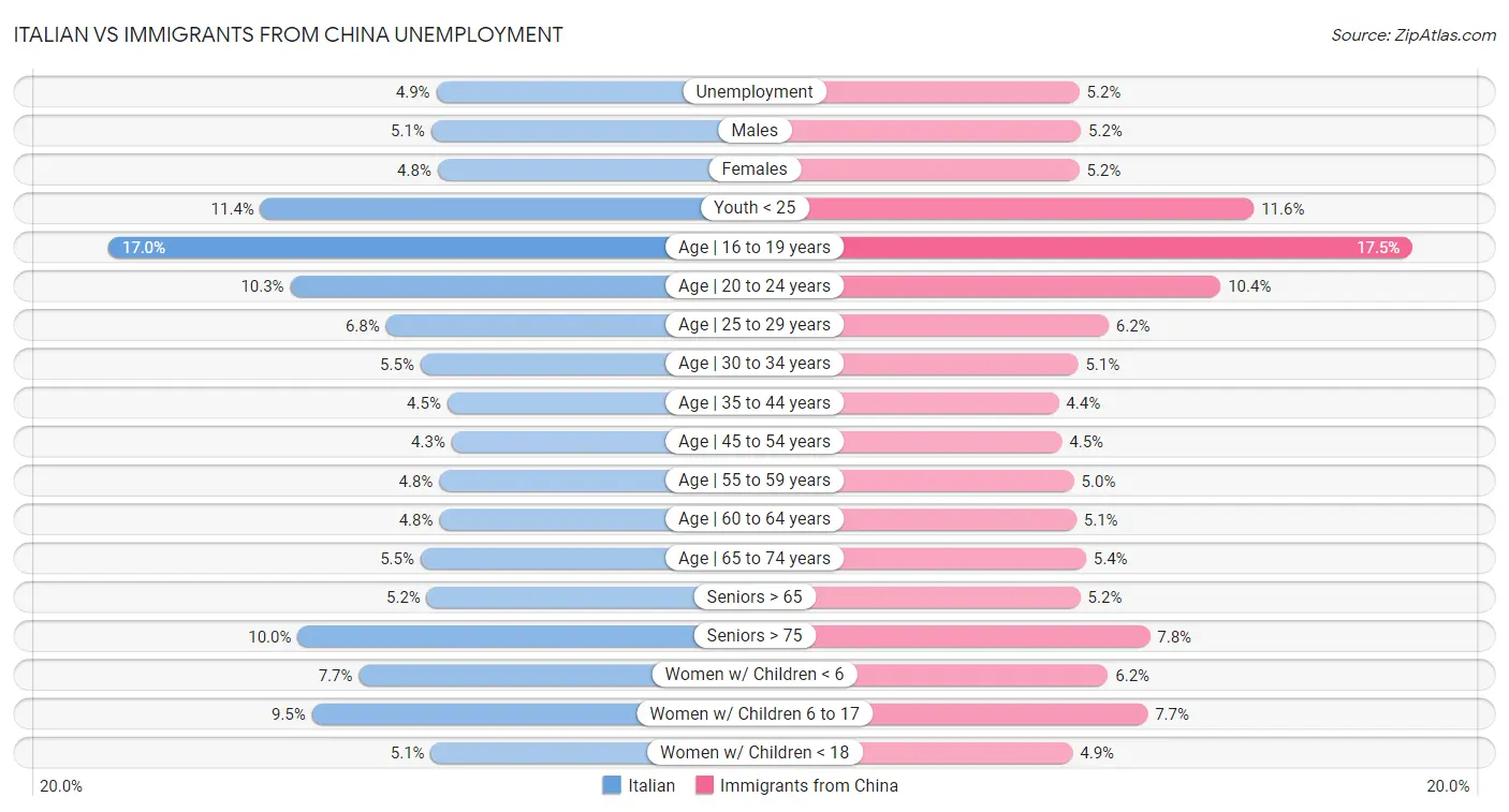 Italian vs Immigrants from China Unemployment