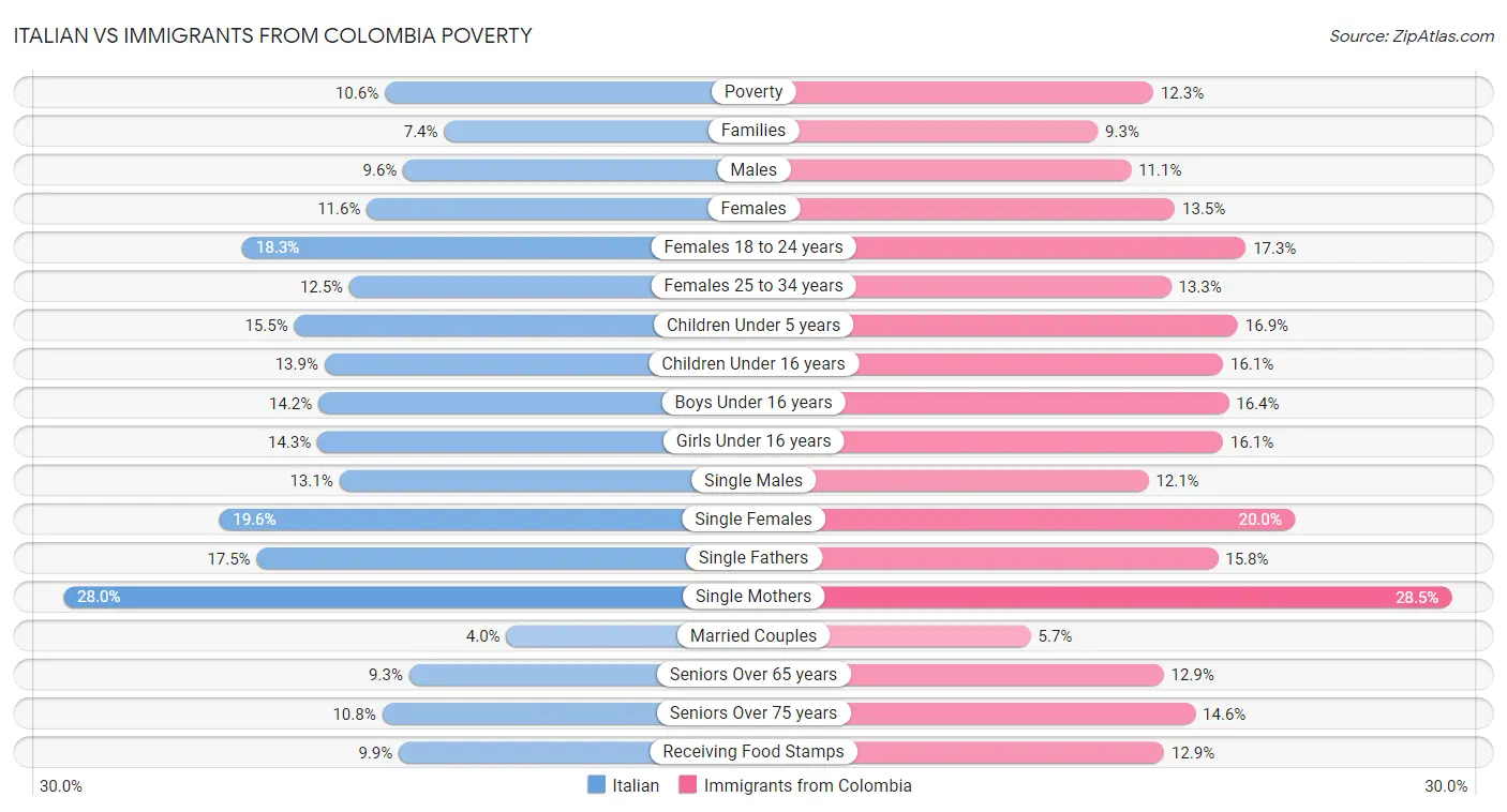Italian vs Immigrants from Colombia Poverty