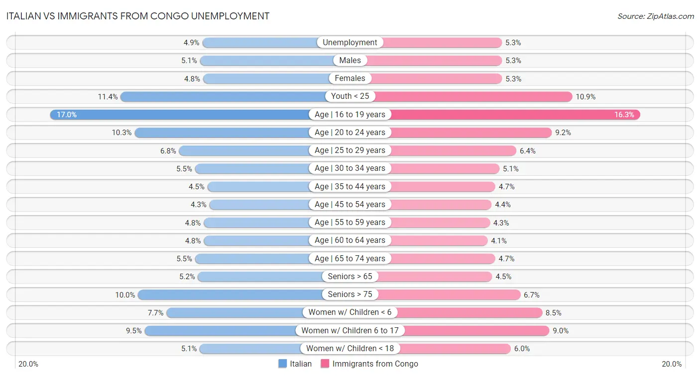 Italian vs Immigrants from Congo Unemployment