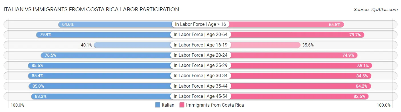 Italian vs Immigrants from Costa Rica Labor Participation