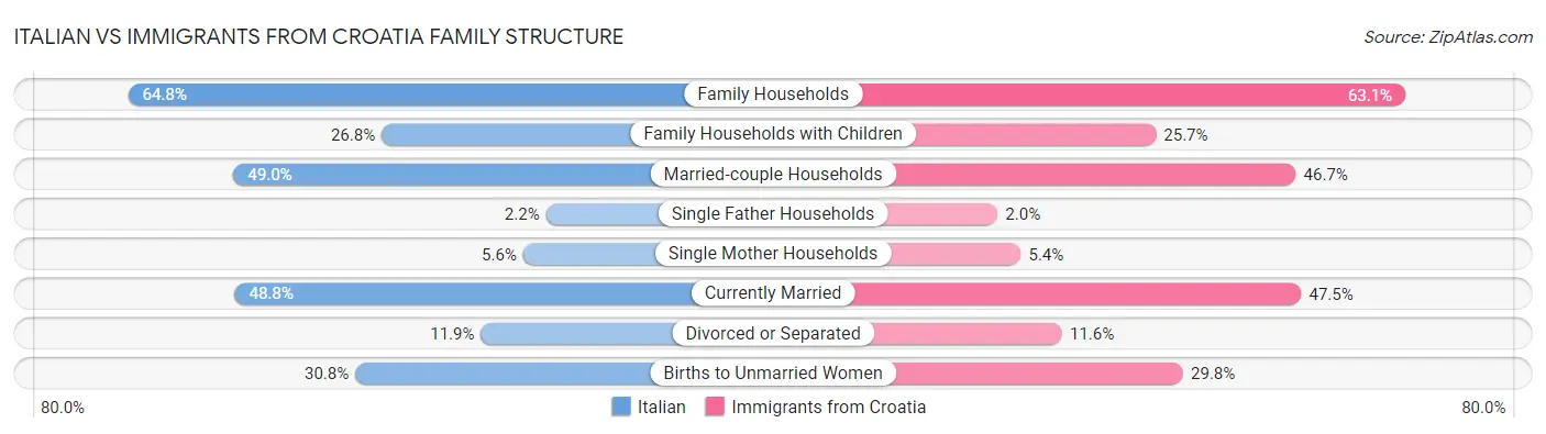 Italian vs Immigrants from Croatia Family Structure