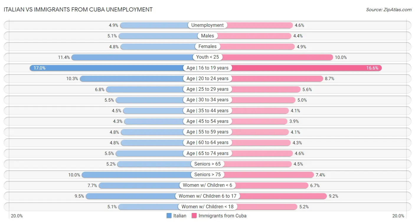 Italian vs Immigrants from Cuba Unemployment