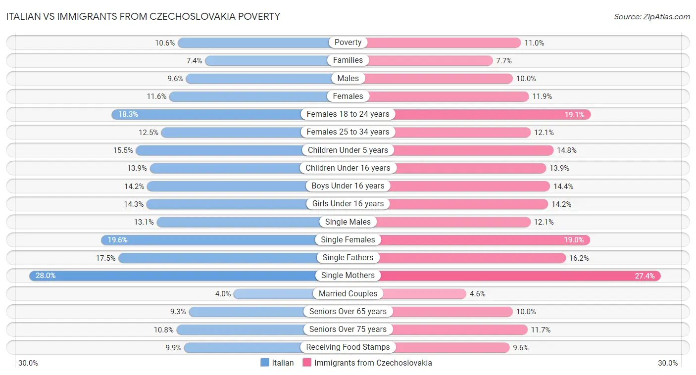 Italian vs Immigrants from Czechoslovakia Poverty