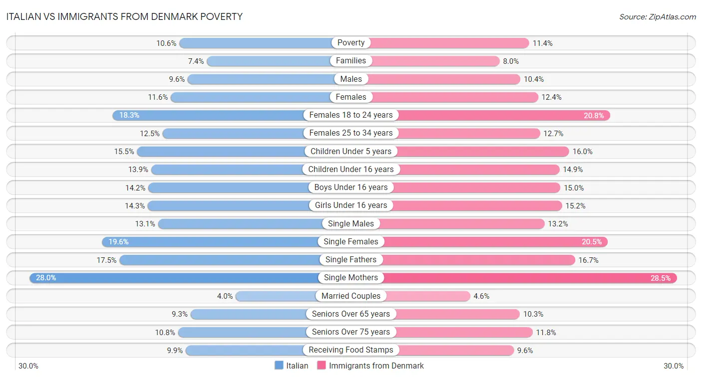 Italian vs Immigrants from Denmark Poverty