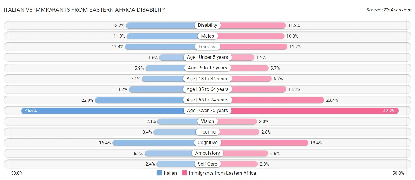 Italian vs Immigrants from Eastern Africa Disability