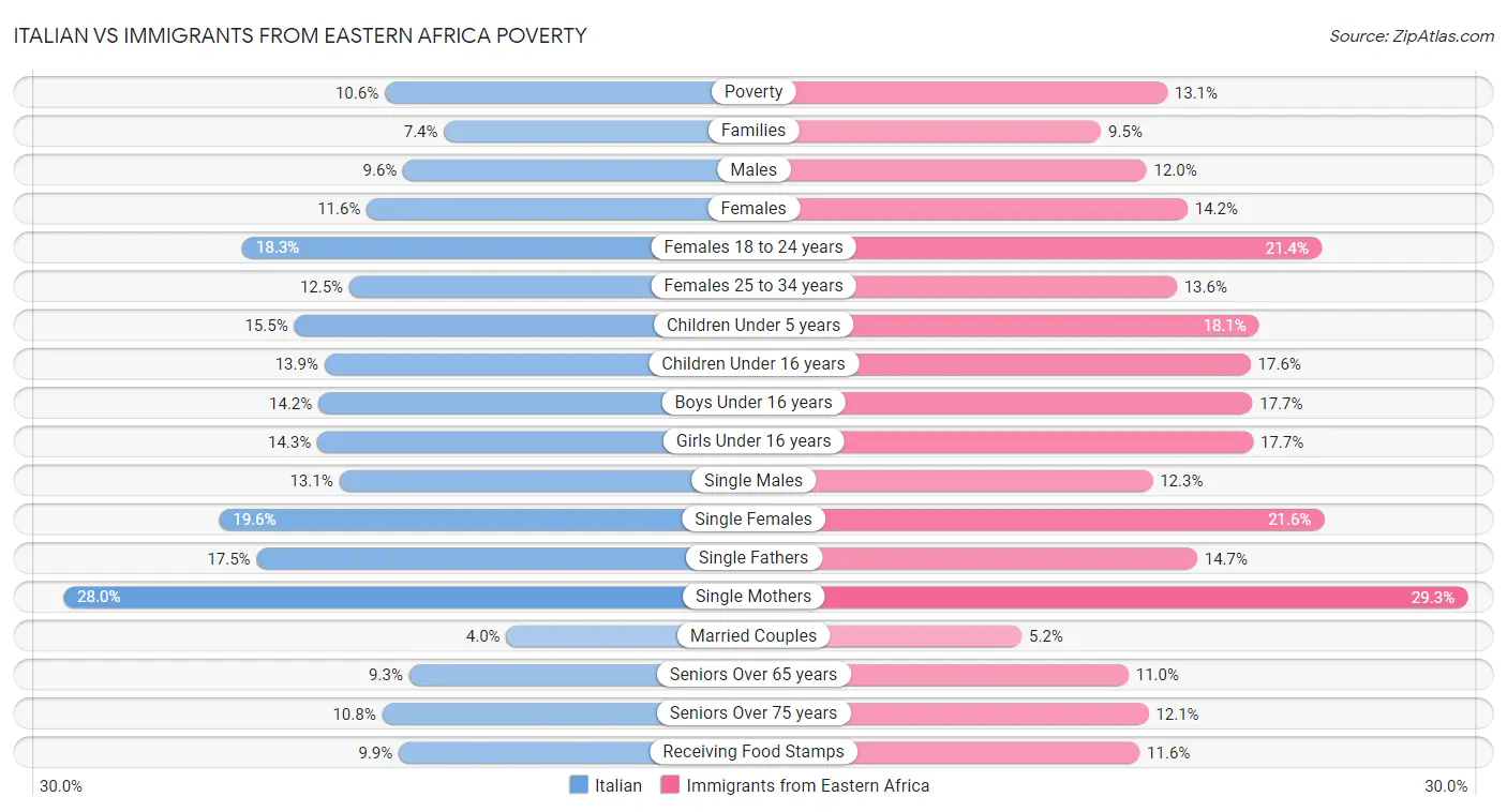 Italian vs Immigrants from Eastern Africa Poverty