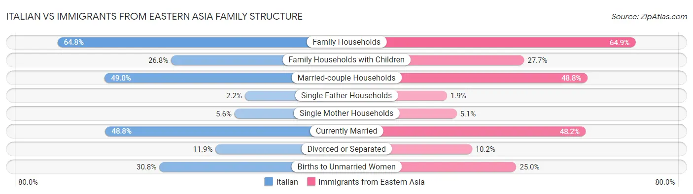 Italian vs Immigrants from Eastern Asia Family Structure
