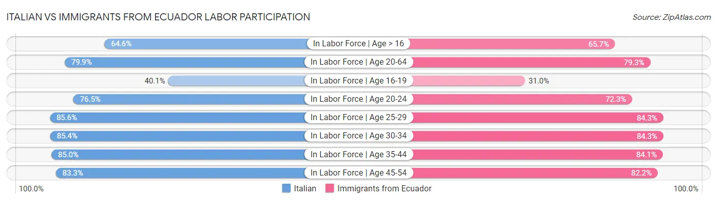Italian vs Immigrants from Ecuador Labor Participation