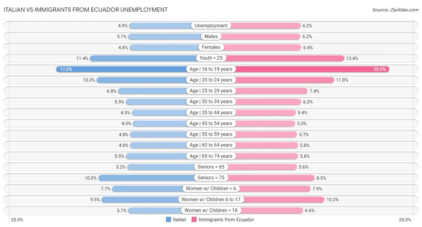 Italian vs Immigrants from Ecuador Unemployment