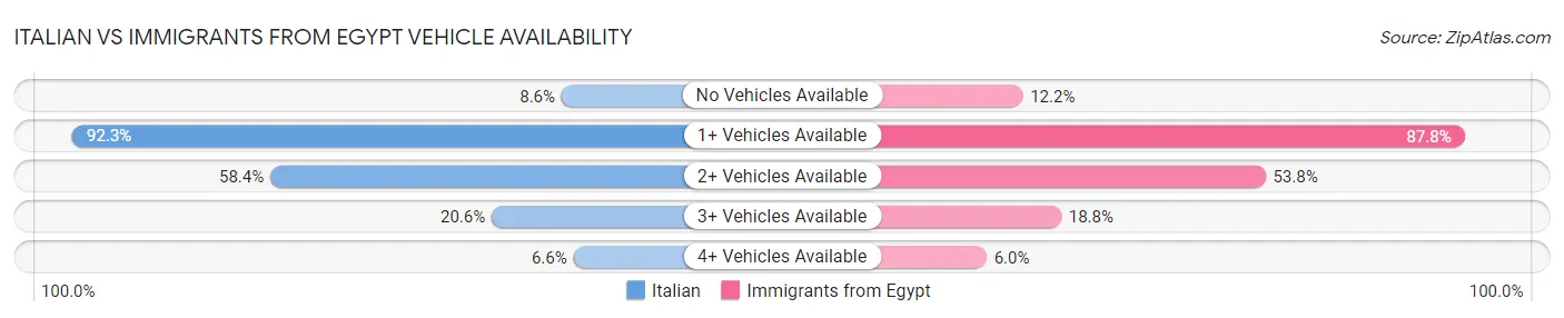 Italian vs Immigrants from Egypt Vehicle Availability