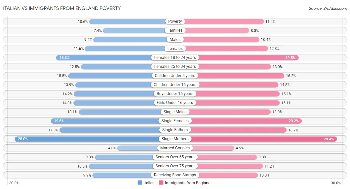 Italian vs Immigrants from England Poverty