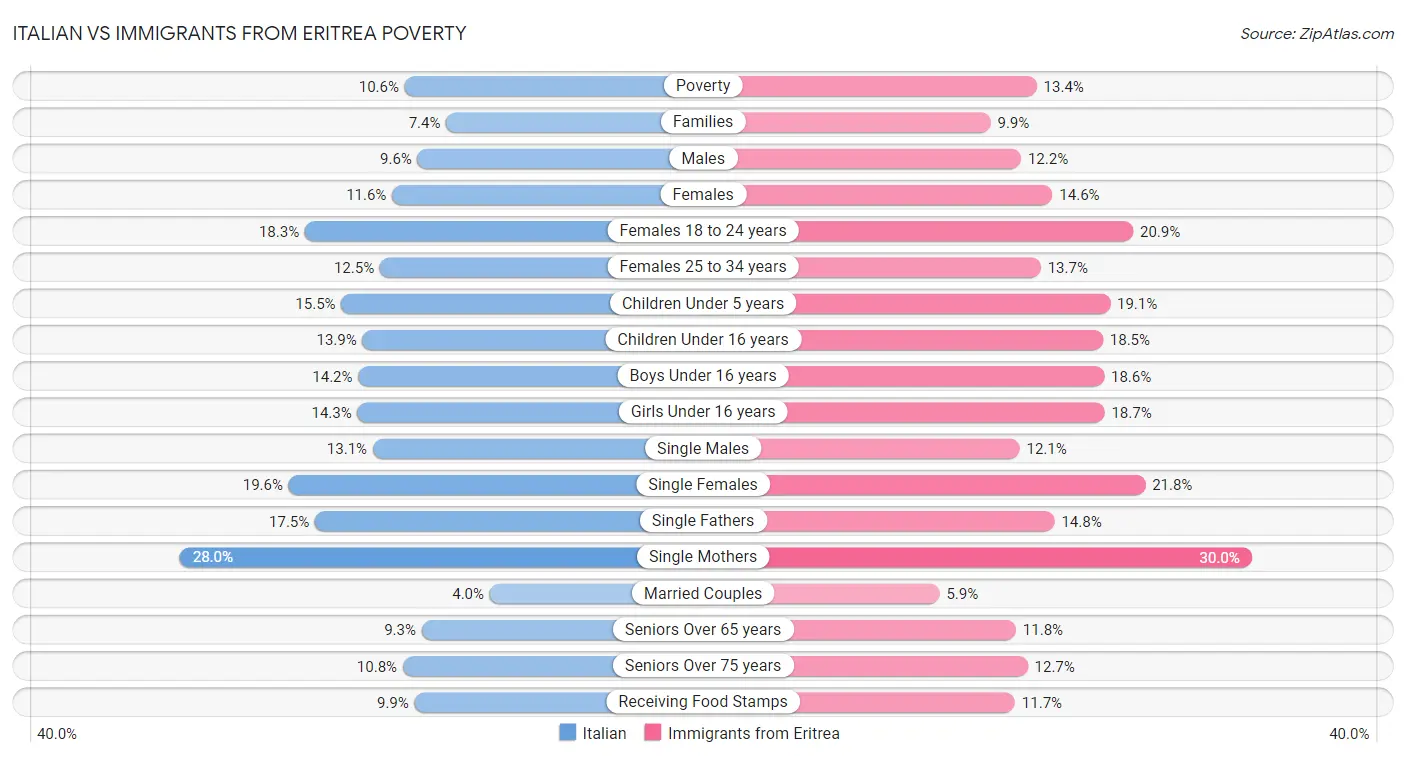 Italian vs Immigrants from Eritrea Poverty