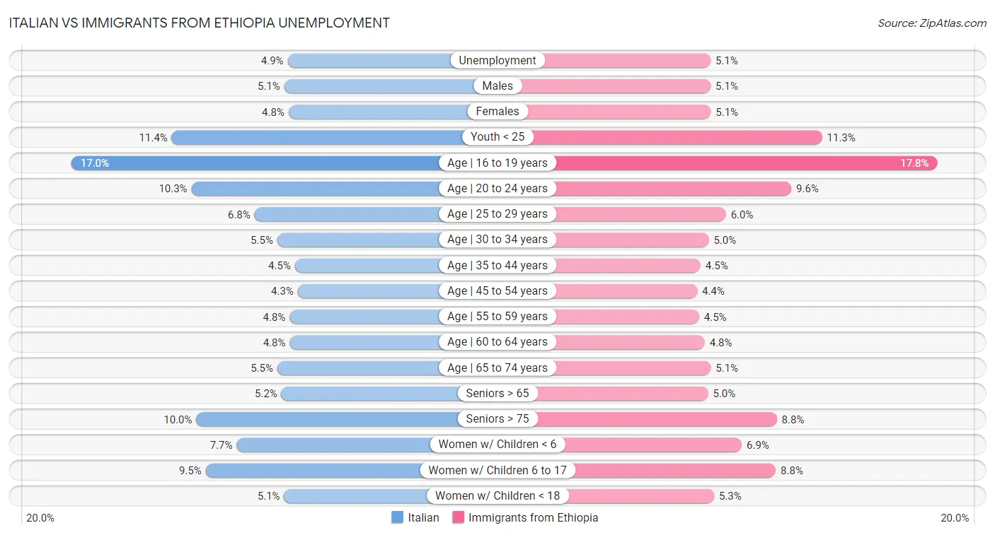 Italian vs Immigrants from Ethiopia Unemployment