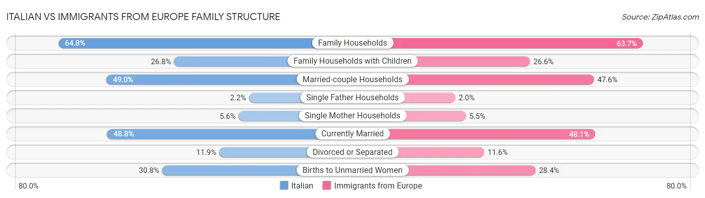 Italian vs Immigrants from Europe Family Structure