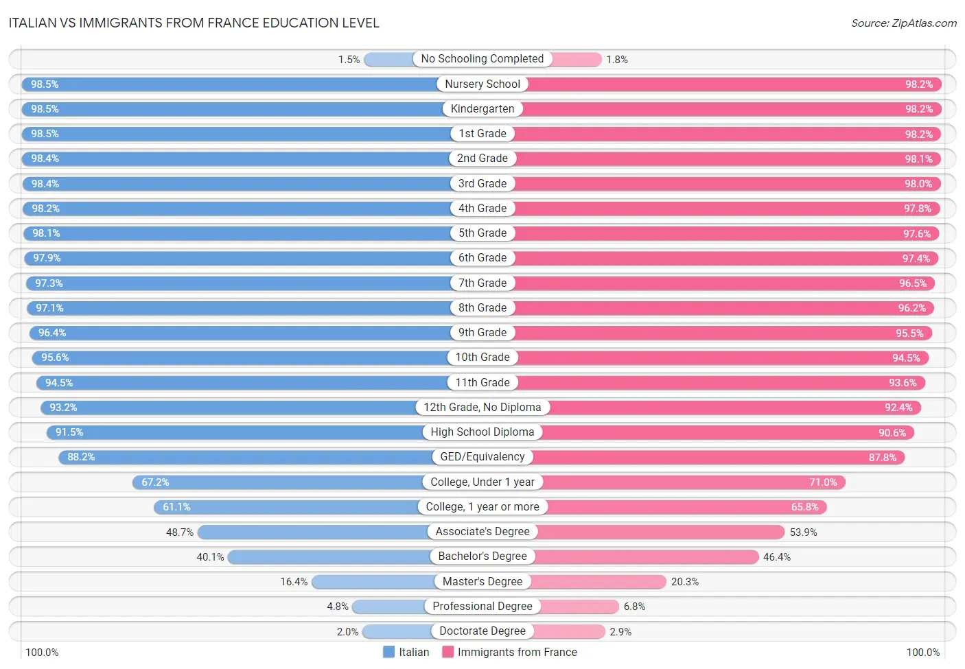 Italian vs Immigrants from France Education Level