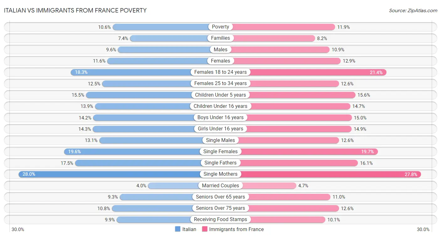 Italian vs Immigrants from France Poverty