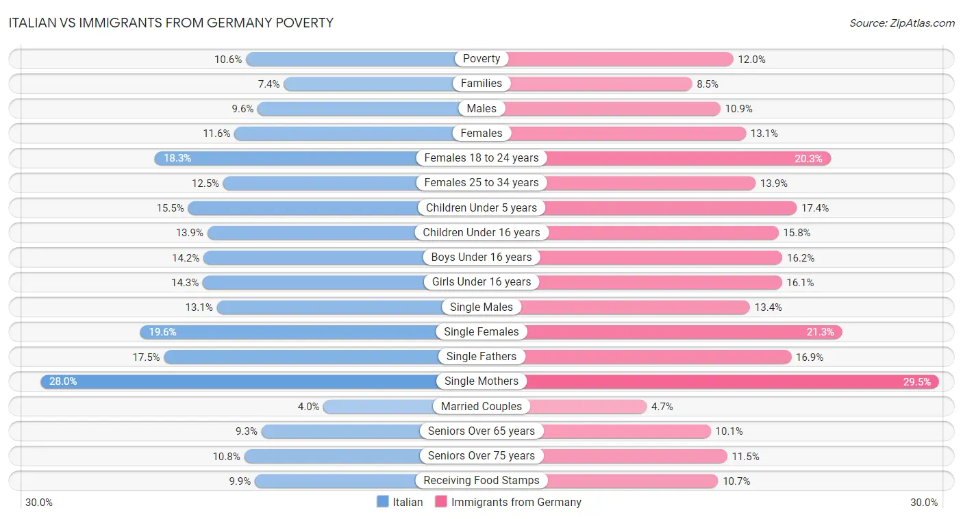 Italian vs Immigrants from Germany Poverty