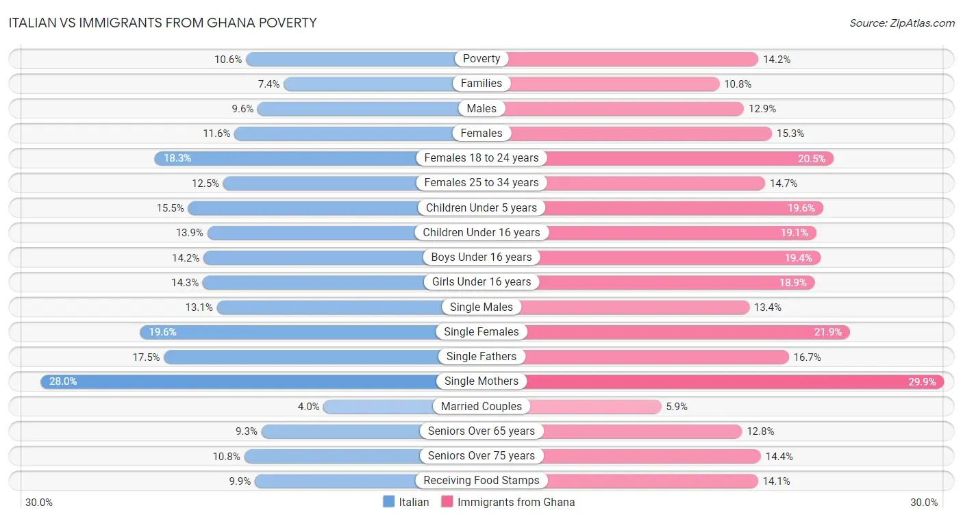 Italian vs Immigrants from Ghana Poverty
