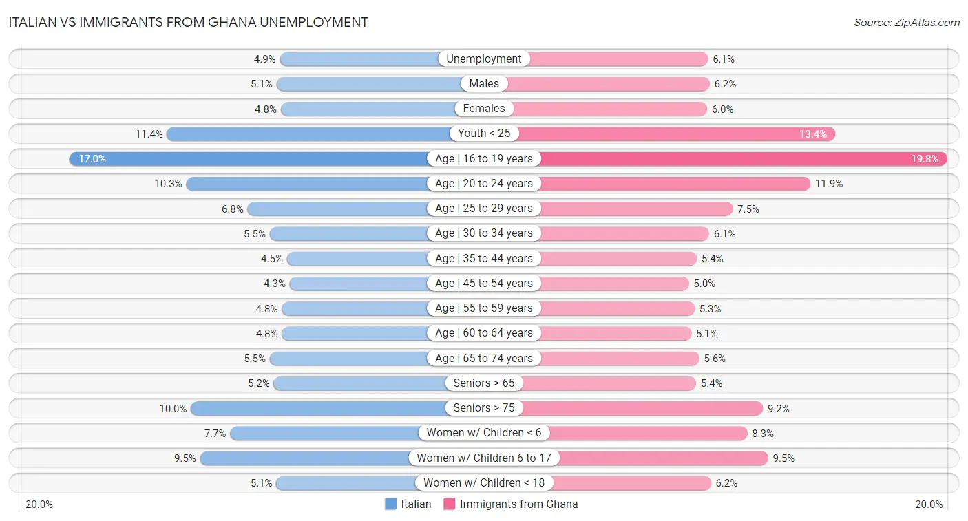 Italian vs Immigrants from Ghana Unemployment