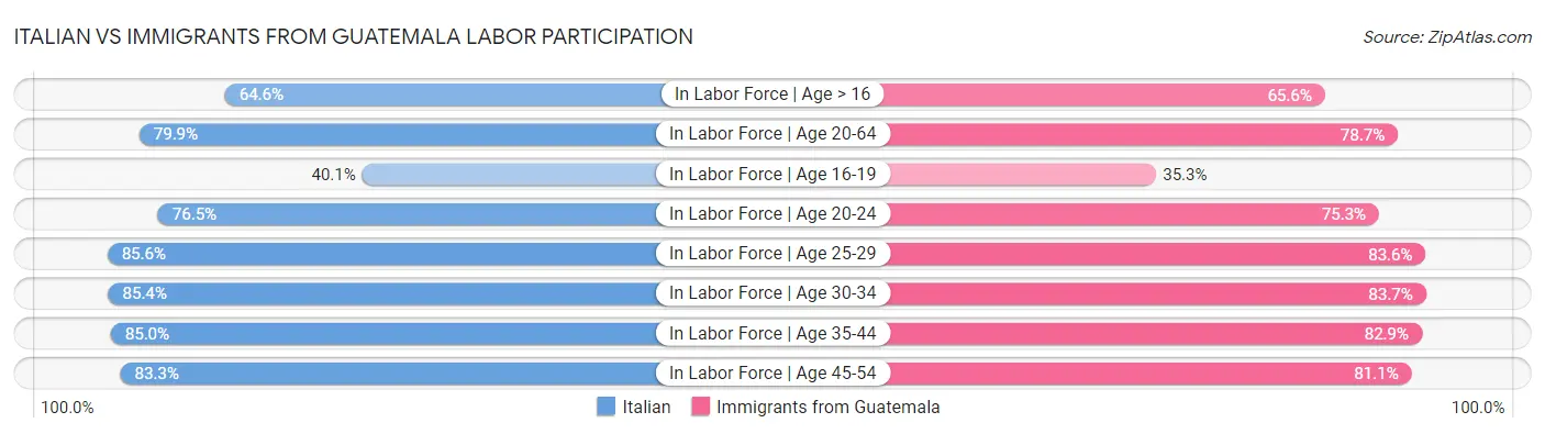 Italian vs Immigrants from Guatemala Labor Participation