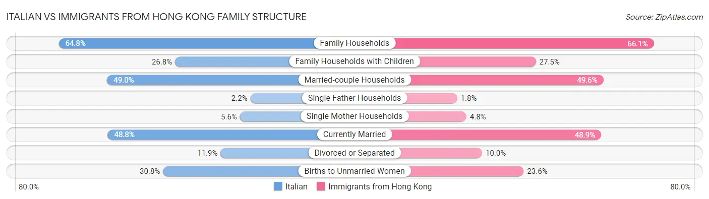Italian vs Immigrants from Hong Kong Family Structure