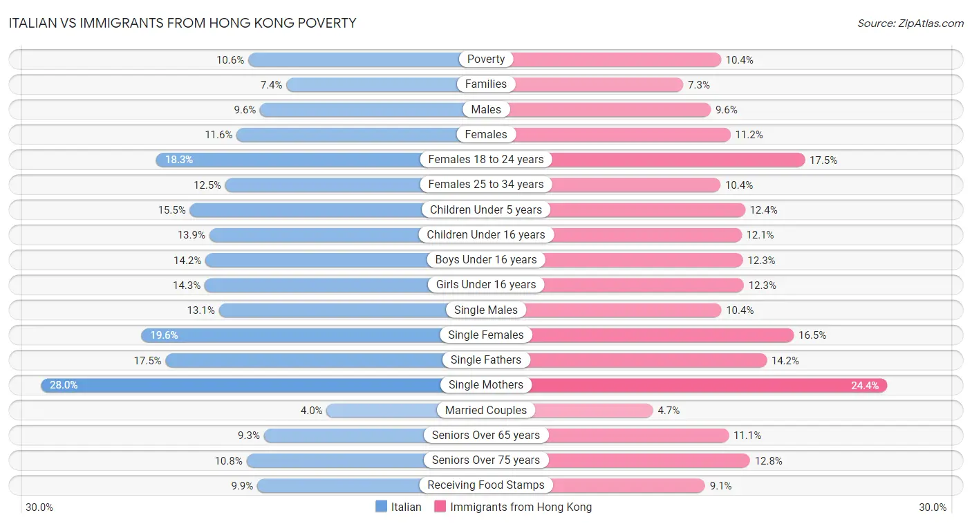 Italian vs Immigrants from Hong Kong Poverty