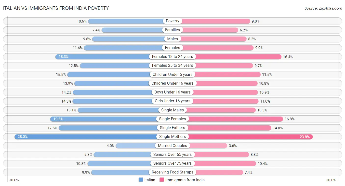 Italian vs Immigrants from India Poverty