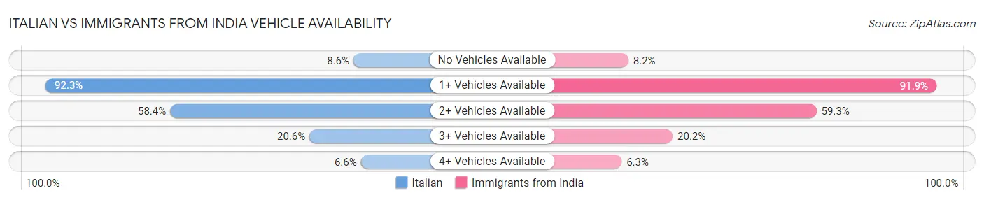 Italian vs Immigrants from India Vehicle Availability