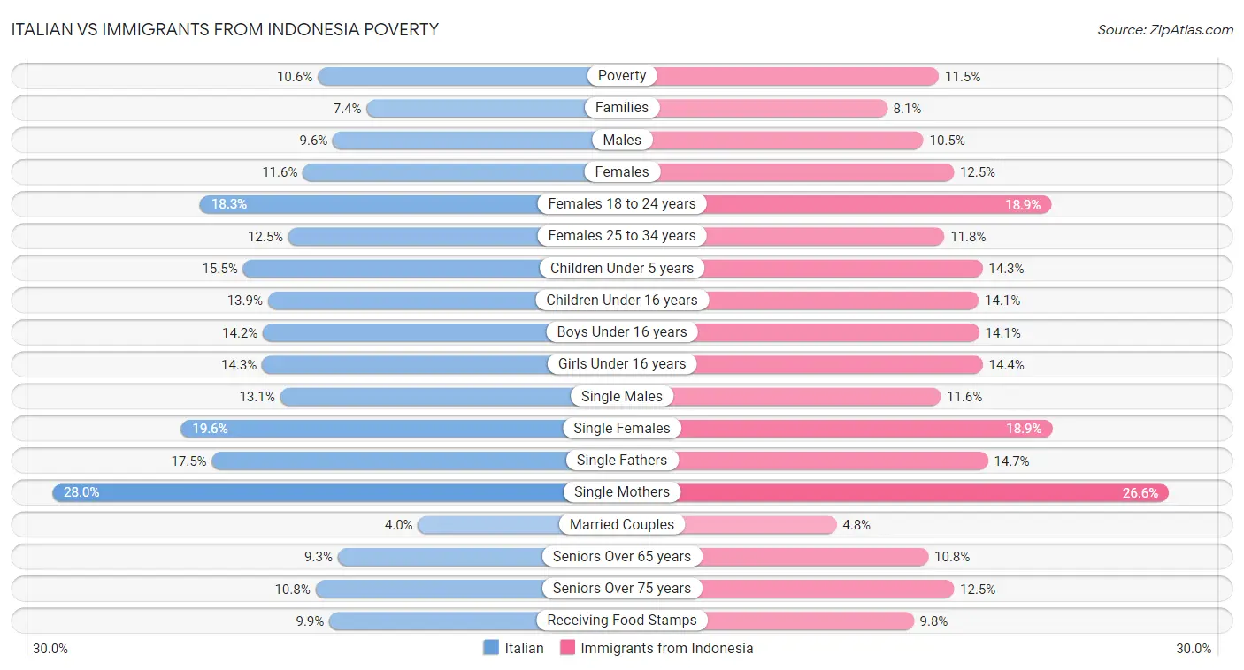 Italian vs Immigrants from Indonesia Poverty