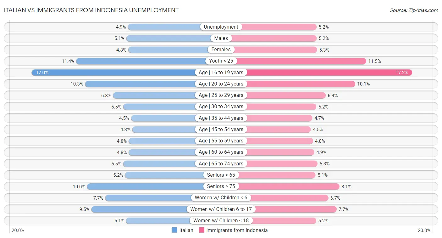 Italian vs Immigrants from Indonesia Unemployment