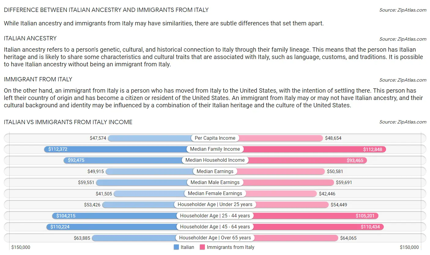 Italian vs Immigrants from Italy Income