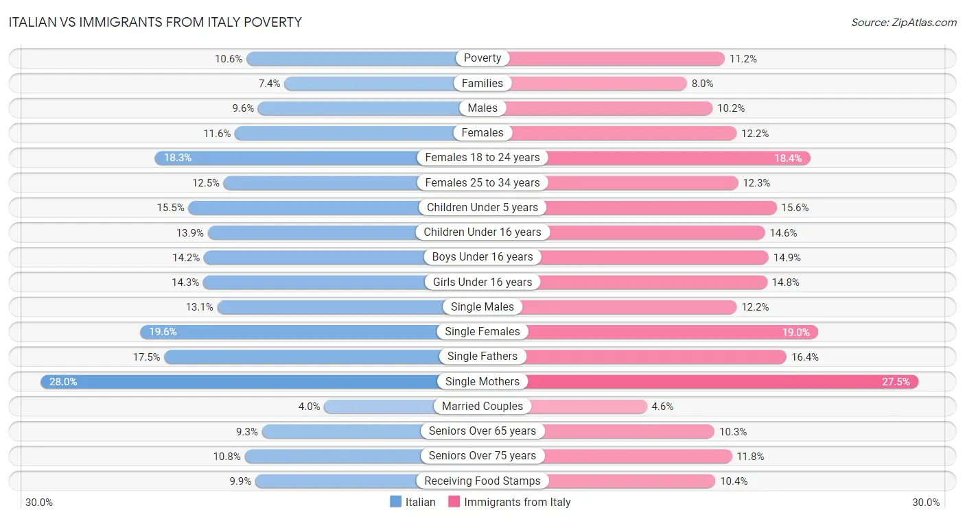 Italian vs Immigrants from Italy Poverty