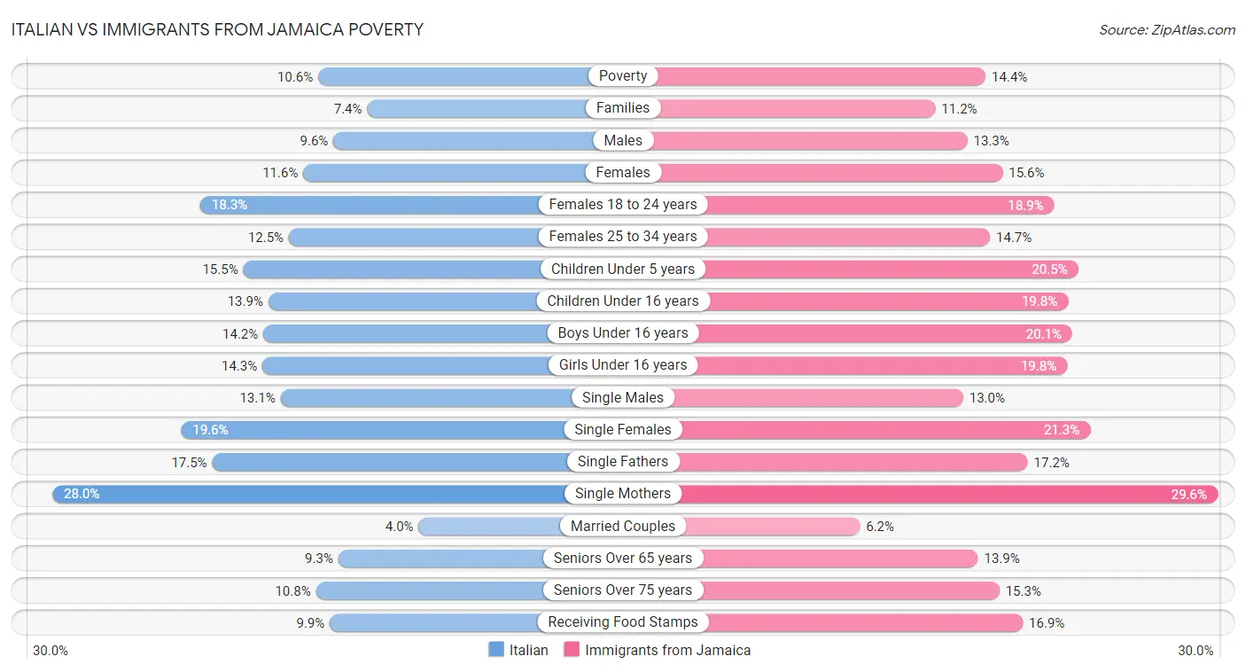 Italian vs Immigrants from Jamaica Poverty