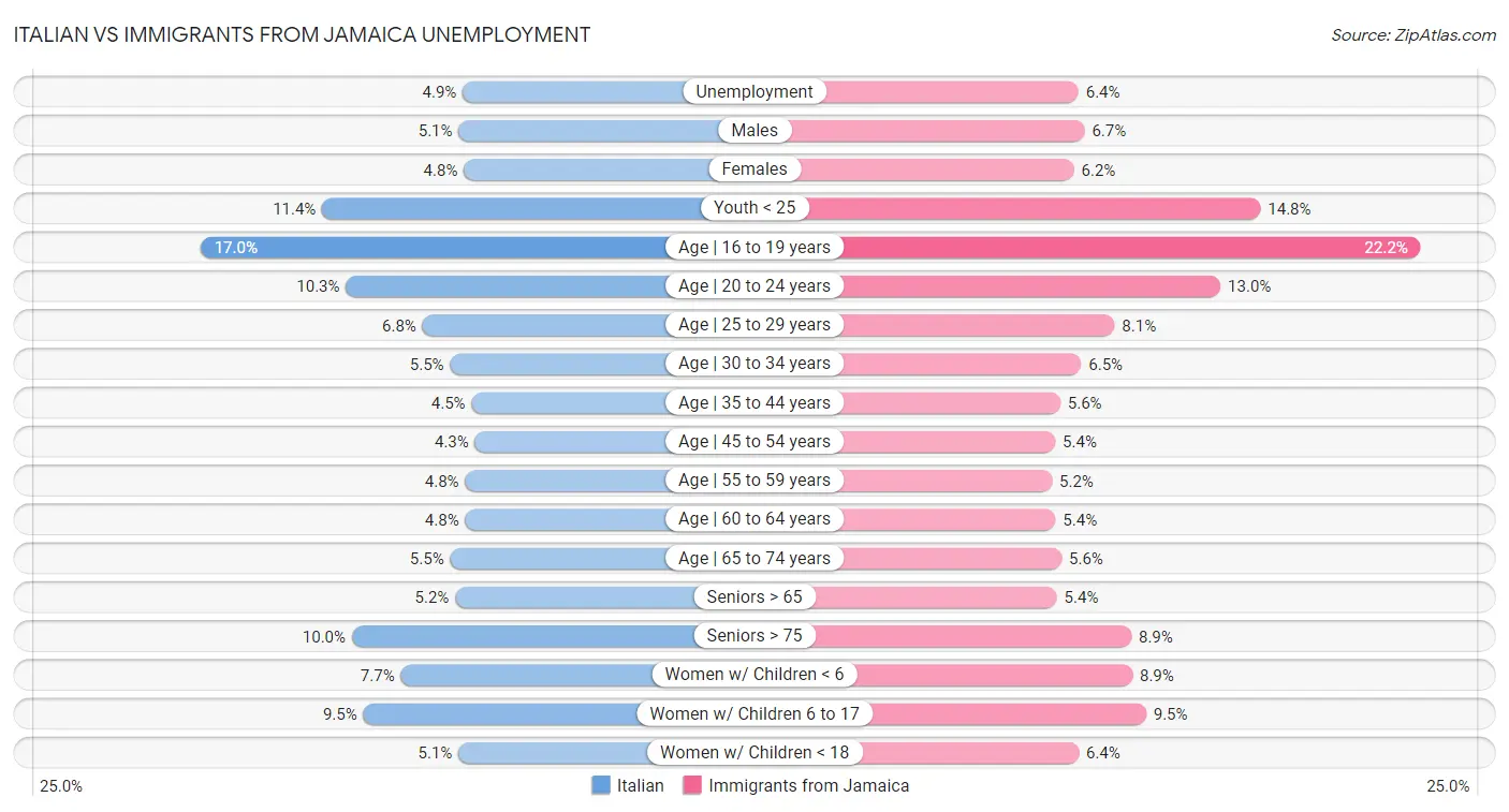 Italian vs Immigrants from Jamaica Unemployment