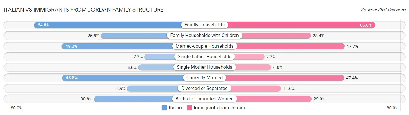 Italian vs Immigrants from Jordan Family Structure