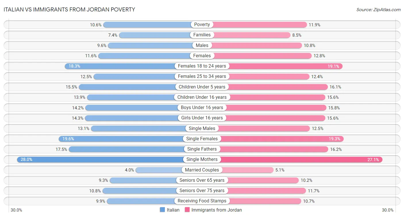 Italian vs Immigrants from Jordan Poverty