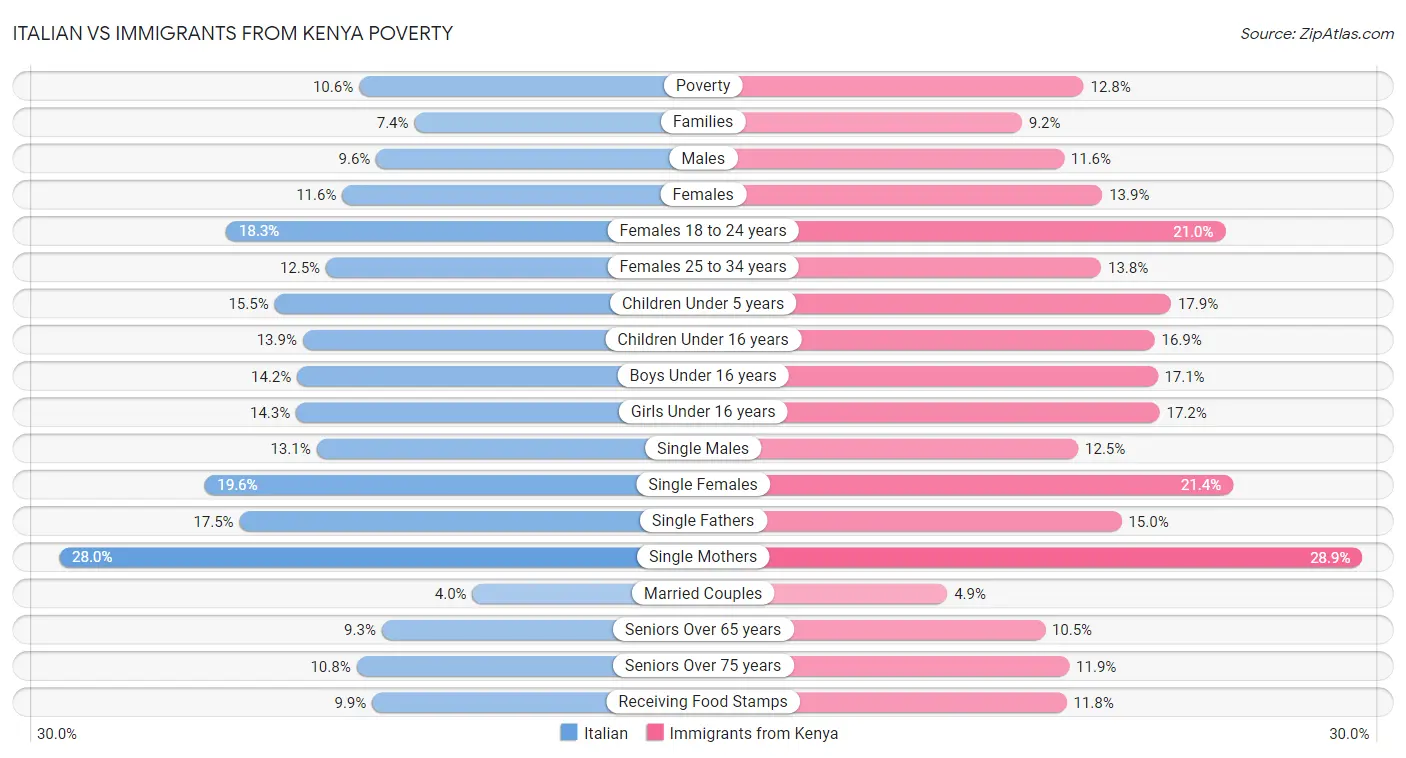Italian vs Immigrants from Kenya Poverty