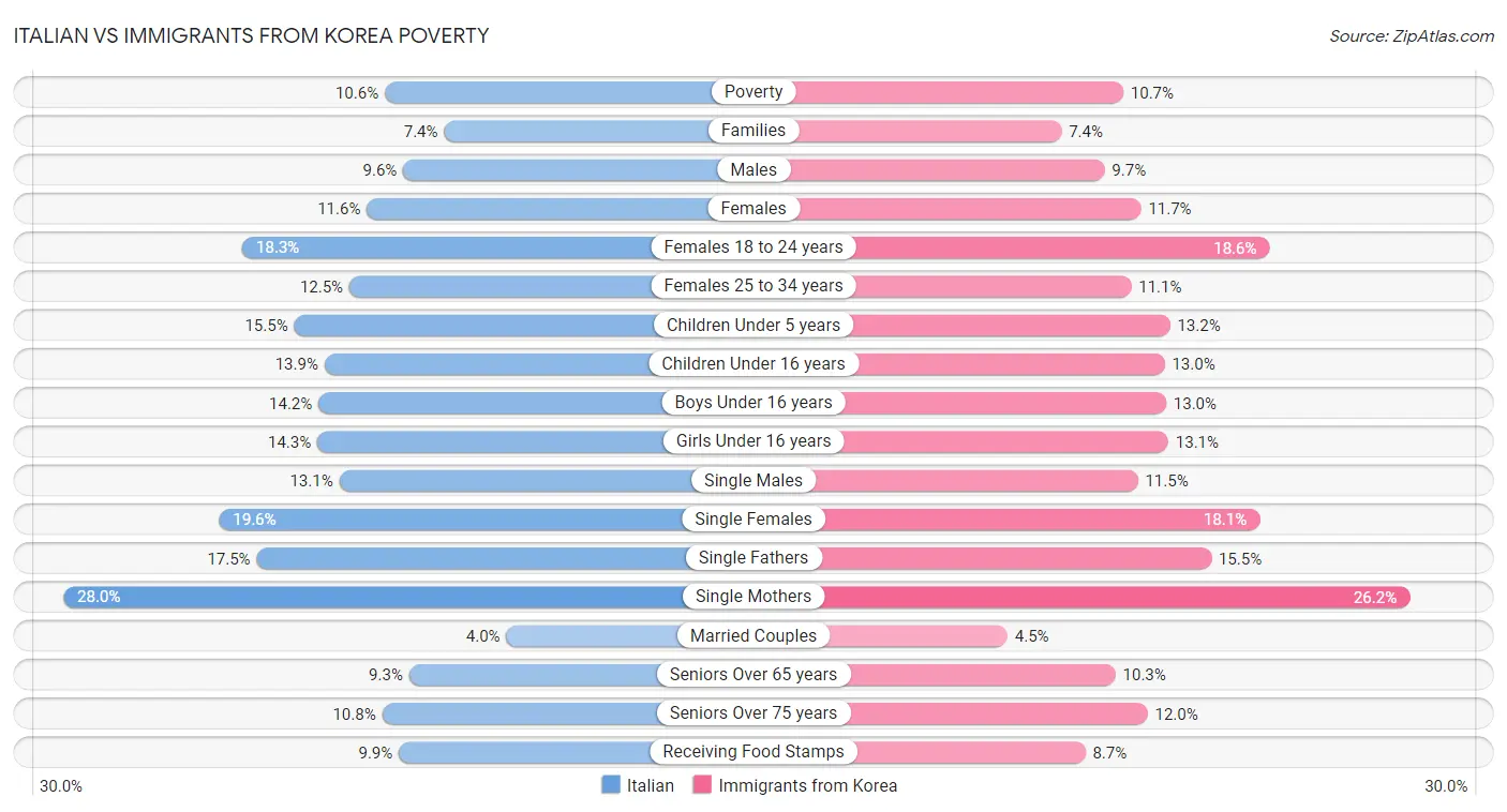 Italian vs Immigrants from Korea Poverty