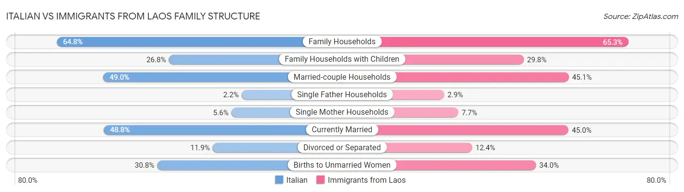 Italian vs Immigrants from Laos Family Structure