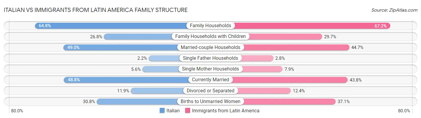 Italian vs Immigrants from Latin America Family Structure