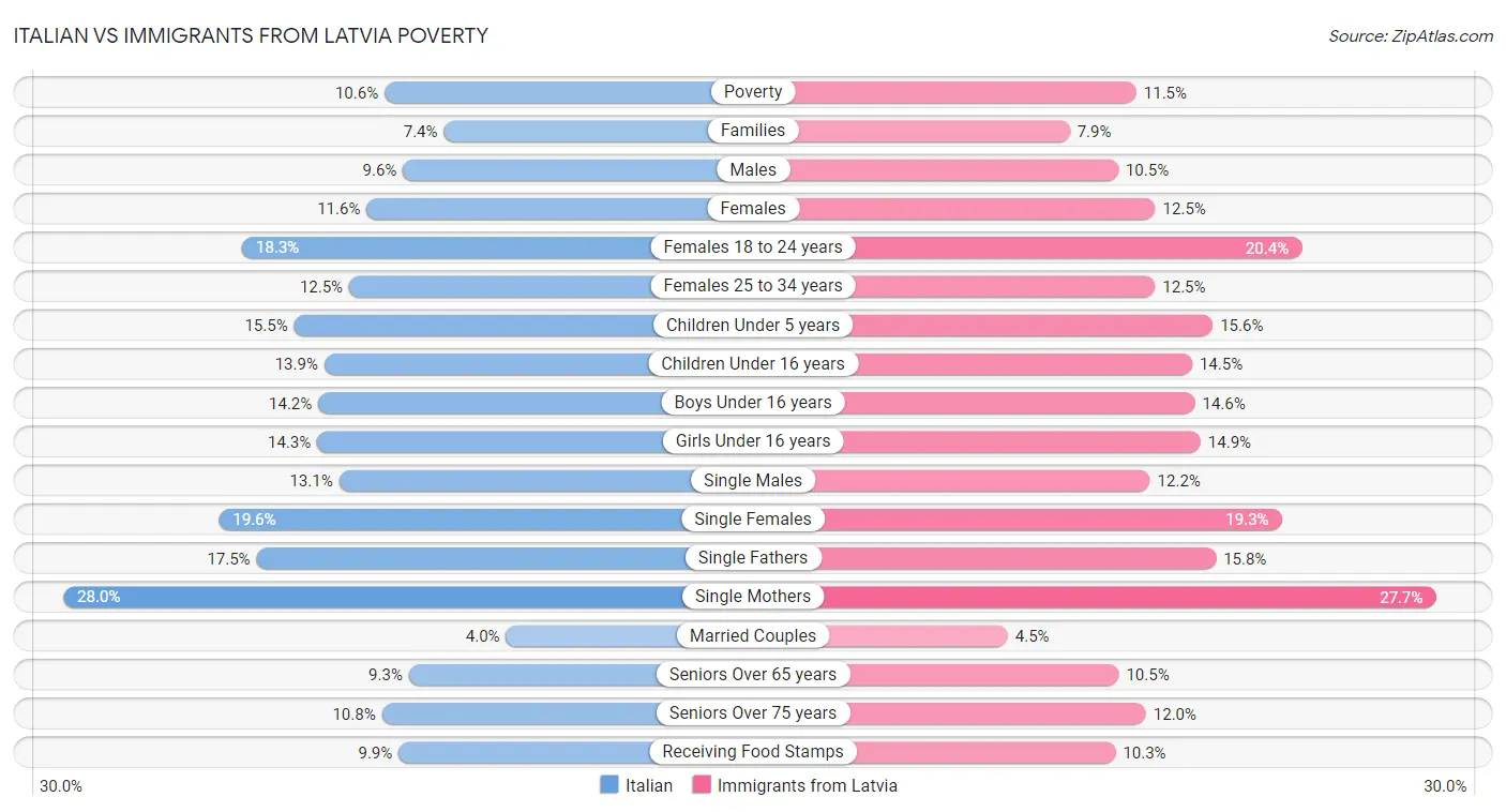 Italian vs Immigrants from Latvia Poverty