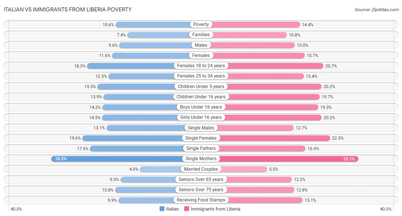 Italian vs Immigrants from Liberia Poverty