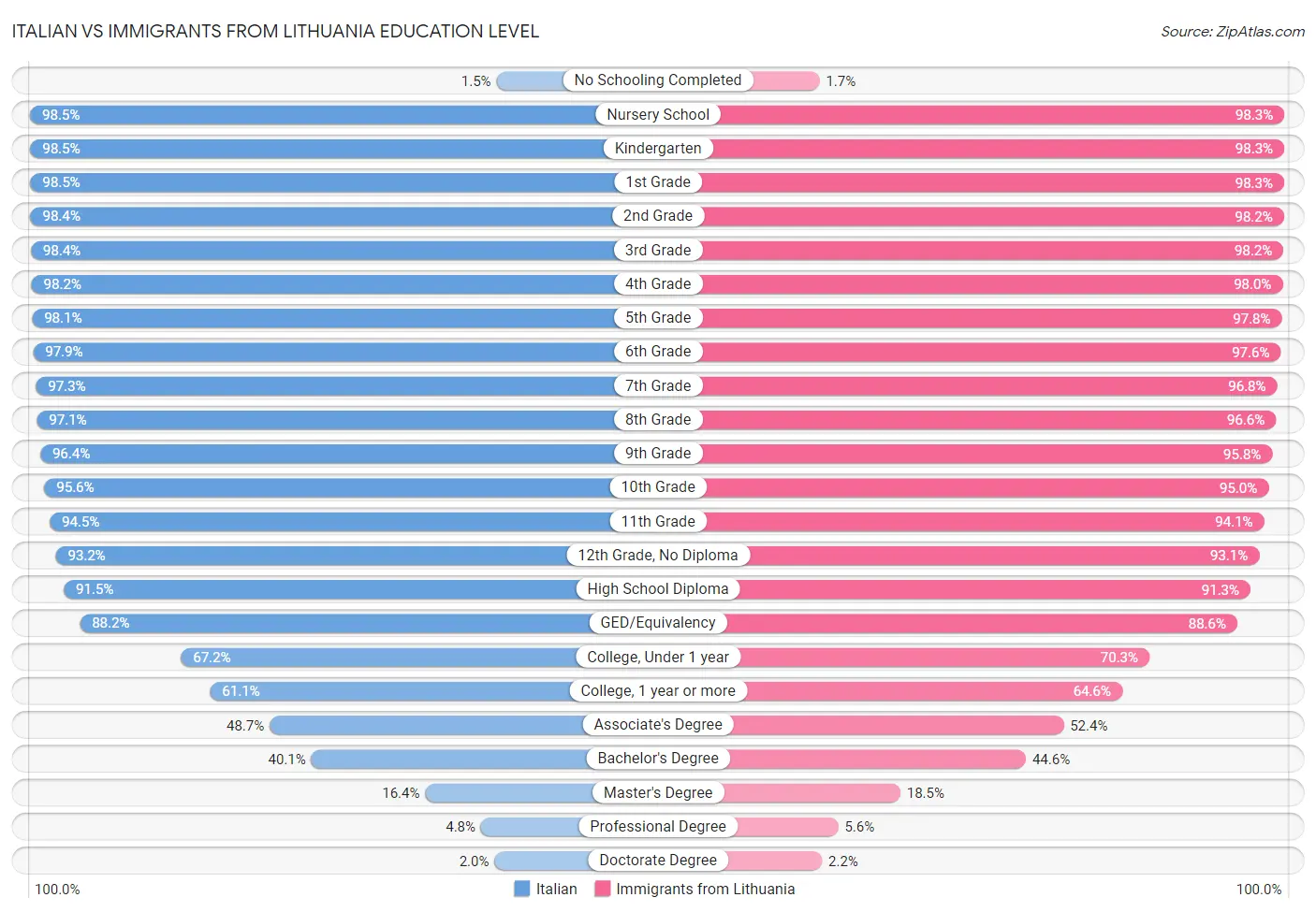 Italian vs Immigrants from Lithuania Education Level