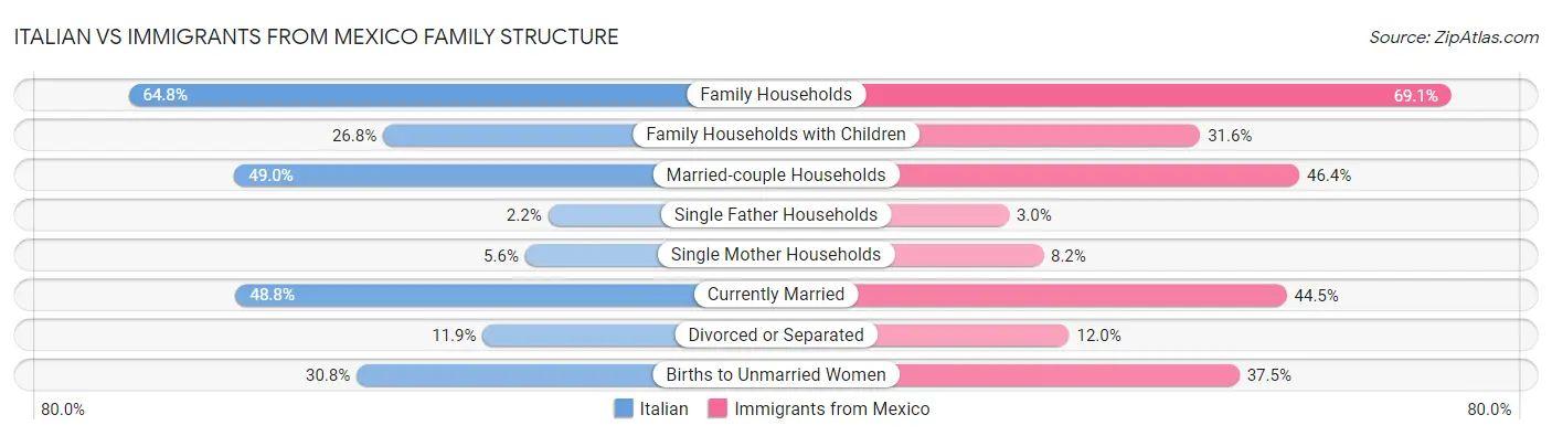 Italian vs Immigrants from Mexico Family Structure